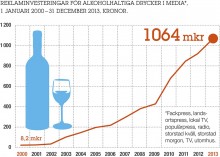 diagram över reklaminveteringar